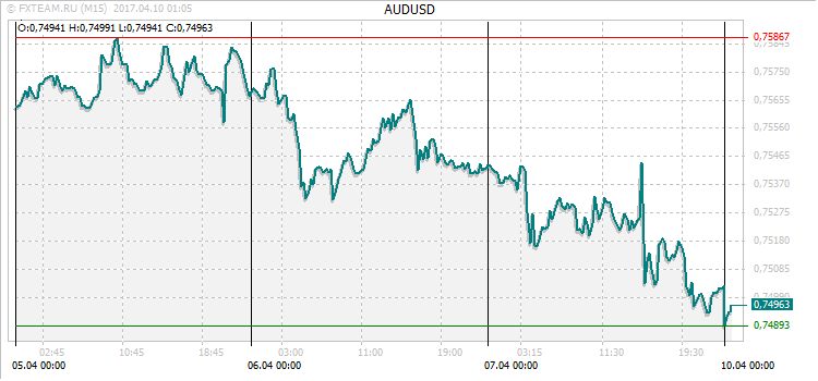 График валютной пары AUDUSD на 9 апреля 2017