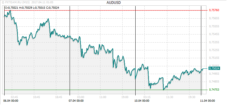 График валютной пары AUDUSD на 10 апреля 2017