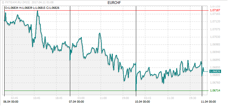 График валютной пары EURCHF на 10 апреля 2017