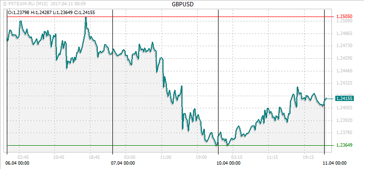 График валютной пары GBPUSD на 10 апреля 2017