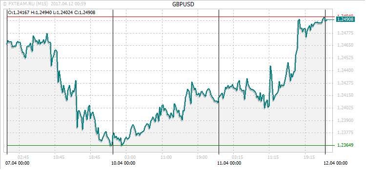 График валютной пары GBPUSD на 11 апреля 2017