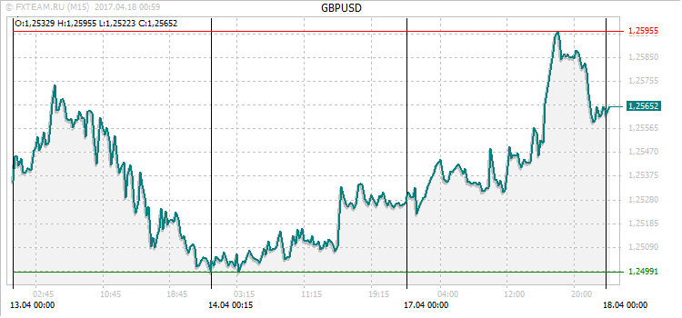 График валютной пары GBPUSD на 17 апреля 2017