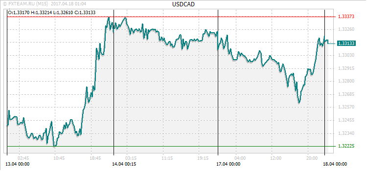 График валютной пары USDCAD на 17 апреля 2017
