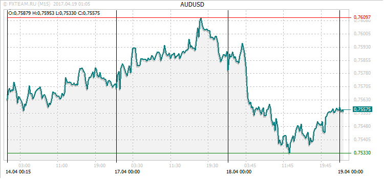 График валютной пары AUDUSD на 18 апреля 2017