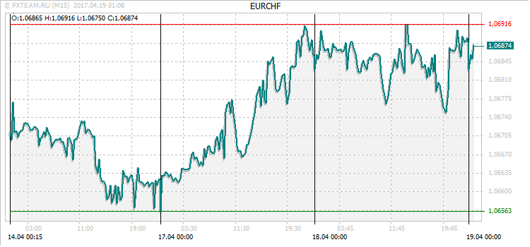 График валютной пары EURCHF на 18 апреля 2017