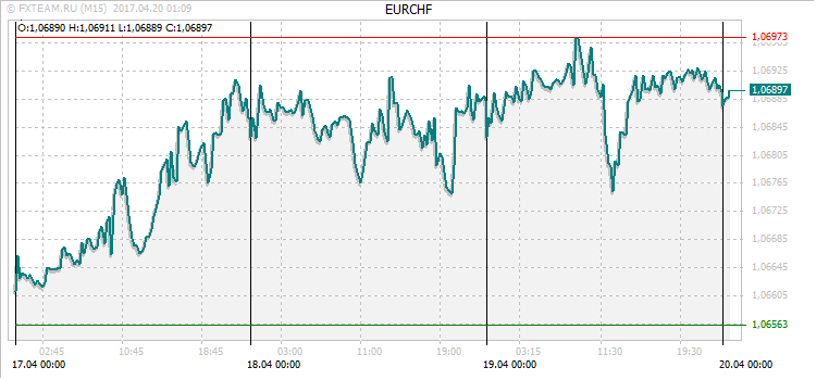График валютной пары EURCHF на 19 апреля 2017