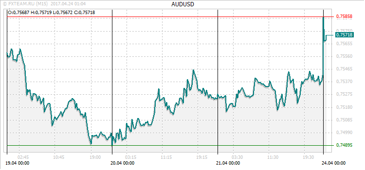 График валютной пары AUDUSD на 23 апреля 2017