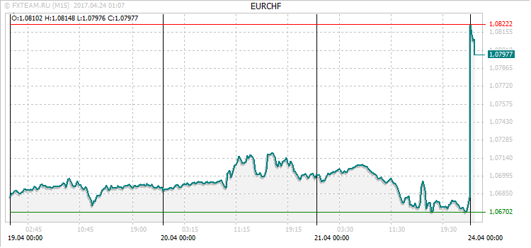 График валютной пары EURCHF на 23 апреля 2017
