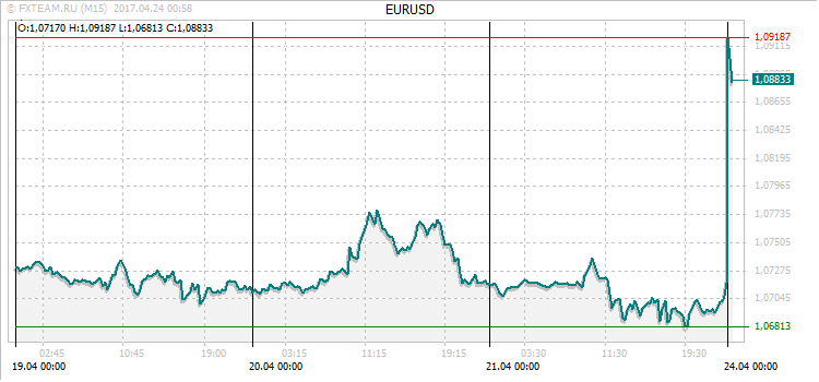 График валютной пары EURUSD на 23 апреля 2017