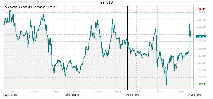 График валютной пары GBPUSD на 23 апреля 2017