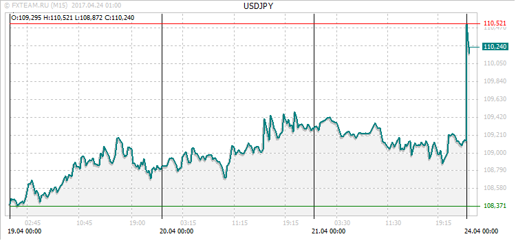 График валютной пары USDJPY на 23 апреля 2017