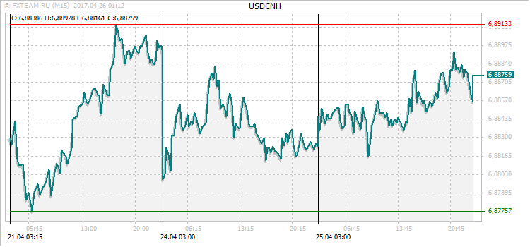 График валютной пары USDCNH на 25 апреля 2017