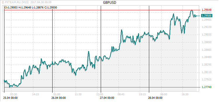 График валютной пары GBPUSD на 29 апреля 2017