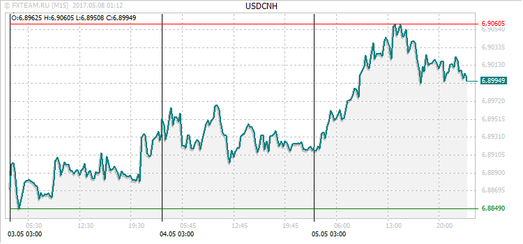 График валютной пары USDCNH на 7 мая 2017