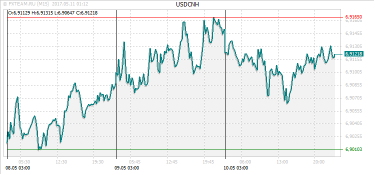 График валютной пары USDCNH на 10 мая 2017