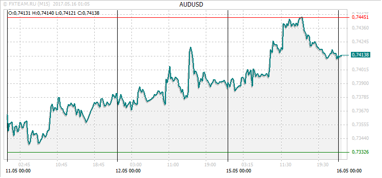 График валютной пары AUDUSD на 15 мая 2017