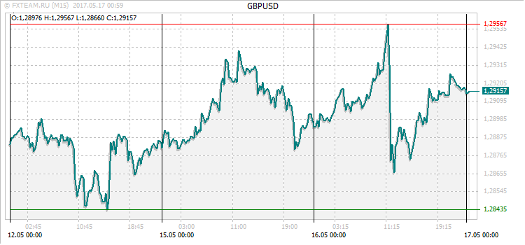 График валютной пары GBPUSD на 16 мая 2017