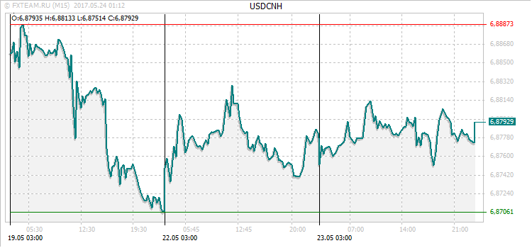 График валютной пары USDCNH на 23 мая 2017