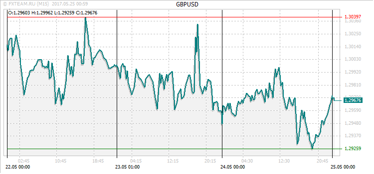 График валютной пары GBPUSD на 24 мая 2017