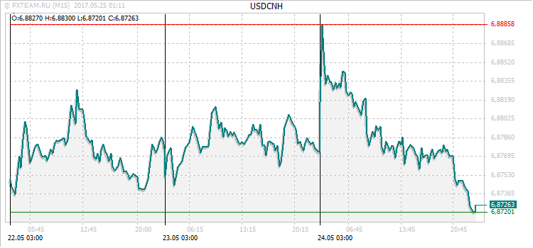 График валютной пары USDCNH на 24 мая 2017