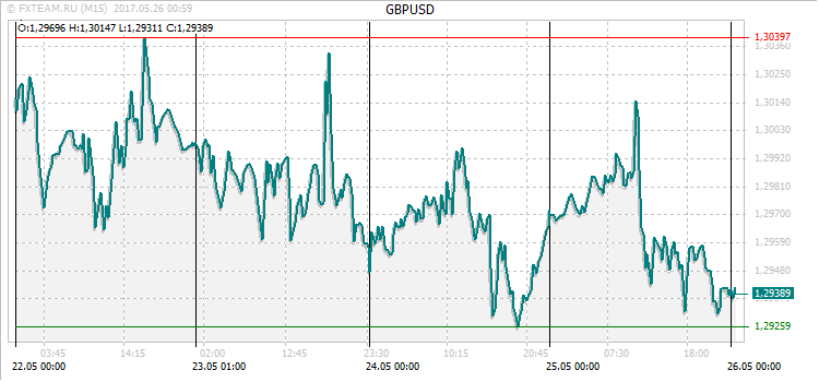 График валютной пары GBPUSD на 25 мая 2017