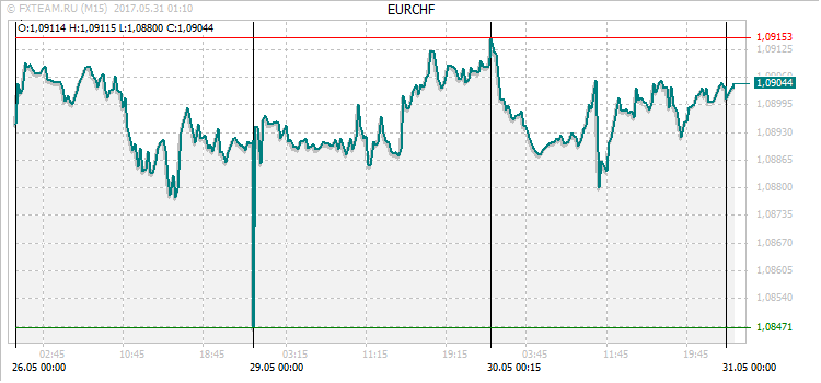 График валютной пары EURCHF на 30 мая 2017