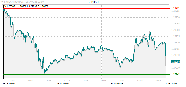 График валютной пары GBPUSD на 30 мая 2017