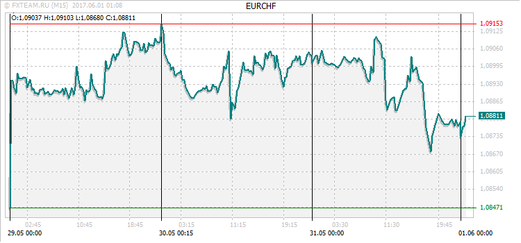 График валютной пары EURCHF на 31 мая 2017