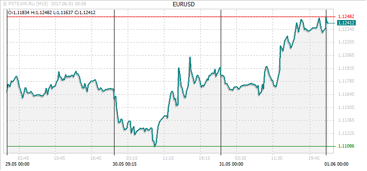 График валютной пары EURUSD на 31 мая 2017