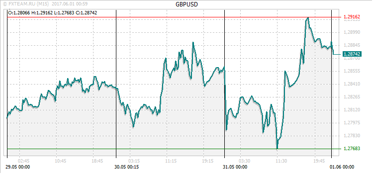 График валютной пары GBPUSD на 31 мая 2017