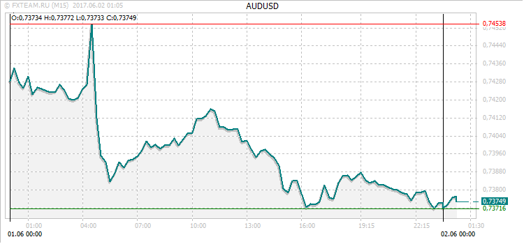 График валютной пары AUDUSD на 1 июня 2017
