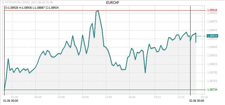 График валютной пары EURCHF на 1 июня 2017