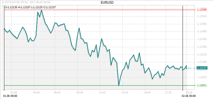 График валютной пары EURUSD на 1 июня 2017