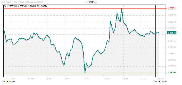 График валютной пары GBPUSD на 1 июня 2017