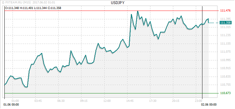 График валютной пары USDJPY на 1 июня 2017