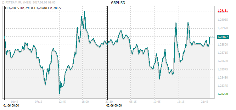 График валютной пары GBPUSD на 2 июня 2017