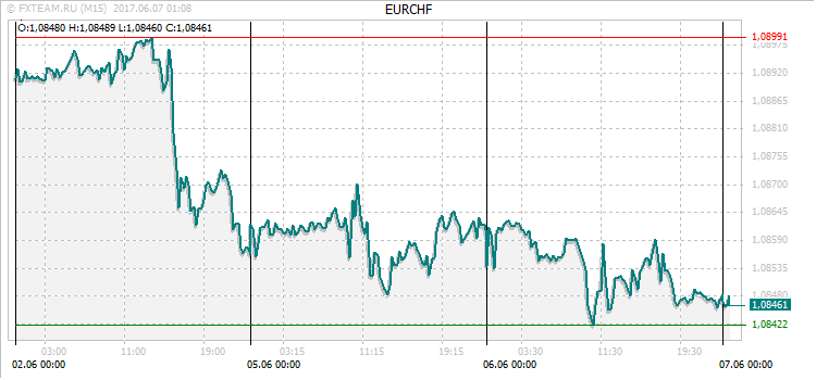 График валютной пары EURCHF на 6 июня 2017