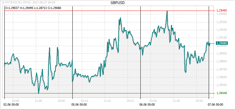 График валютной пары GBPUSD на 6 июня 2017