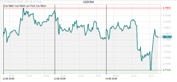 График валютной пары USDCNH на 14 июня 2017