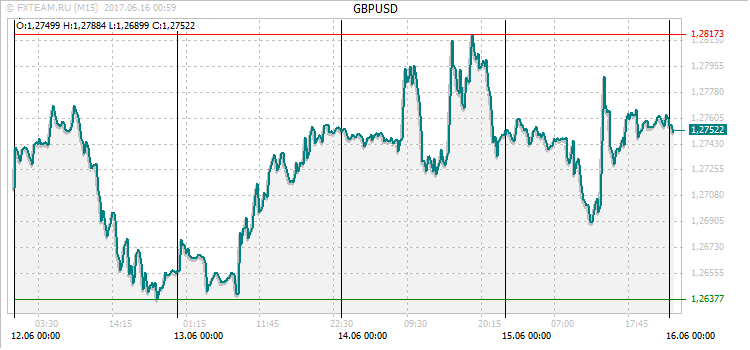 График валютной пары GBPUSD на 15 июня 2017