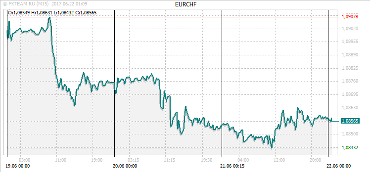 График валютной пары EURCHF на 21 июня 2017