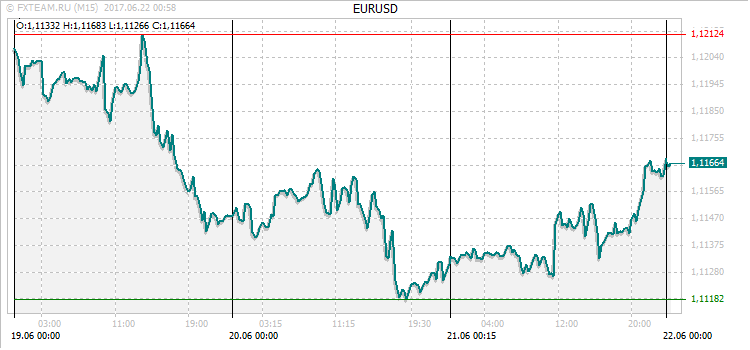 График валютной пары EURUSD на 21 июня 2017
