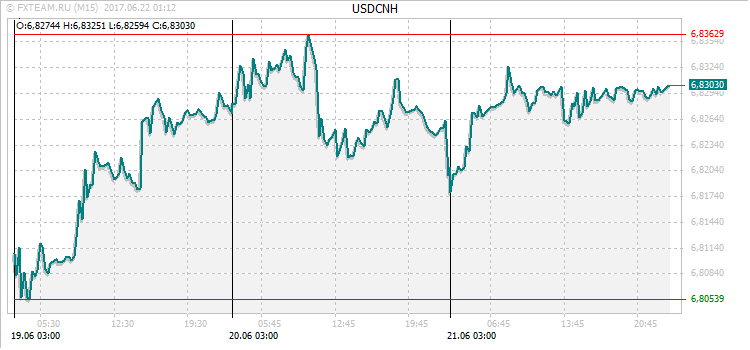 График валютной пары USDCNH на 21 июня 2017