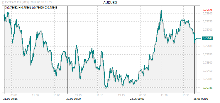 График валютной пары AUDUSD на 25 июня 2017