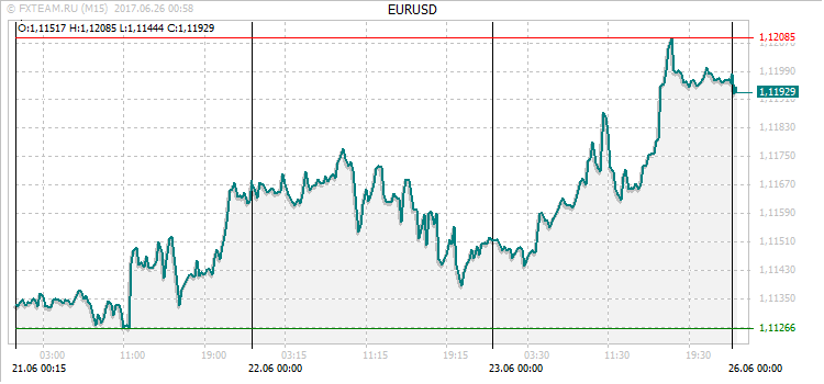 График валютной пары EURUSD на 25 июня 2017