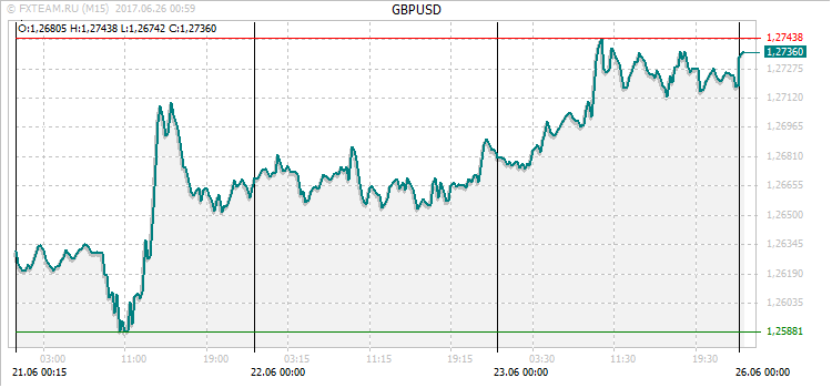 График валютной пары GBPUSD на 25 июня 2017
