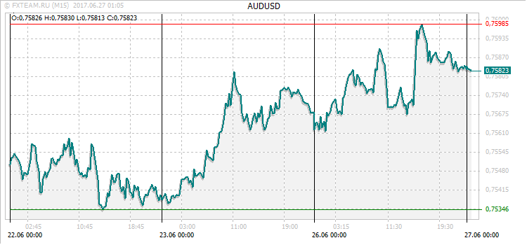 График валютной пары AUDUSD на 26 июня 2017