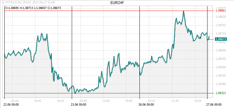 График валютной пары EURCHF на 26 июня 2017