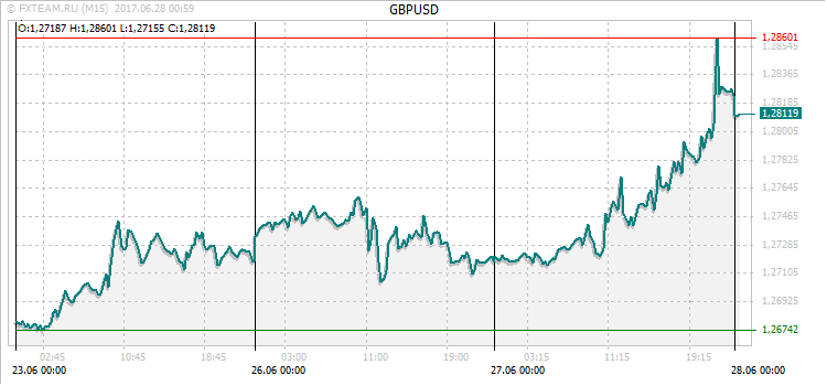 График валютной пары GBPUSD на 27 июня 2017