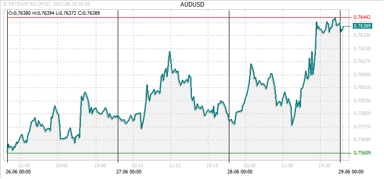 График валютной пары AUDUSD на 28 июня 2017